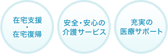 在宅支援・在宅復帰／安全・安心の介護サービス／充実の医療サポート